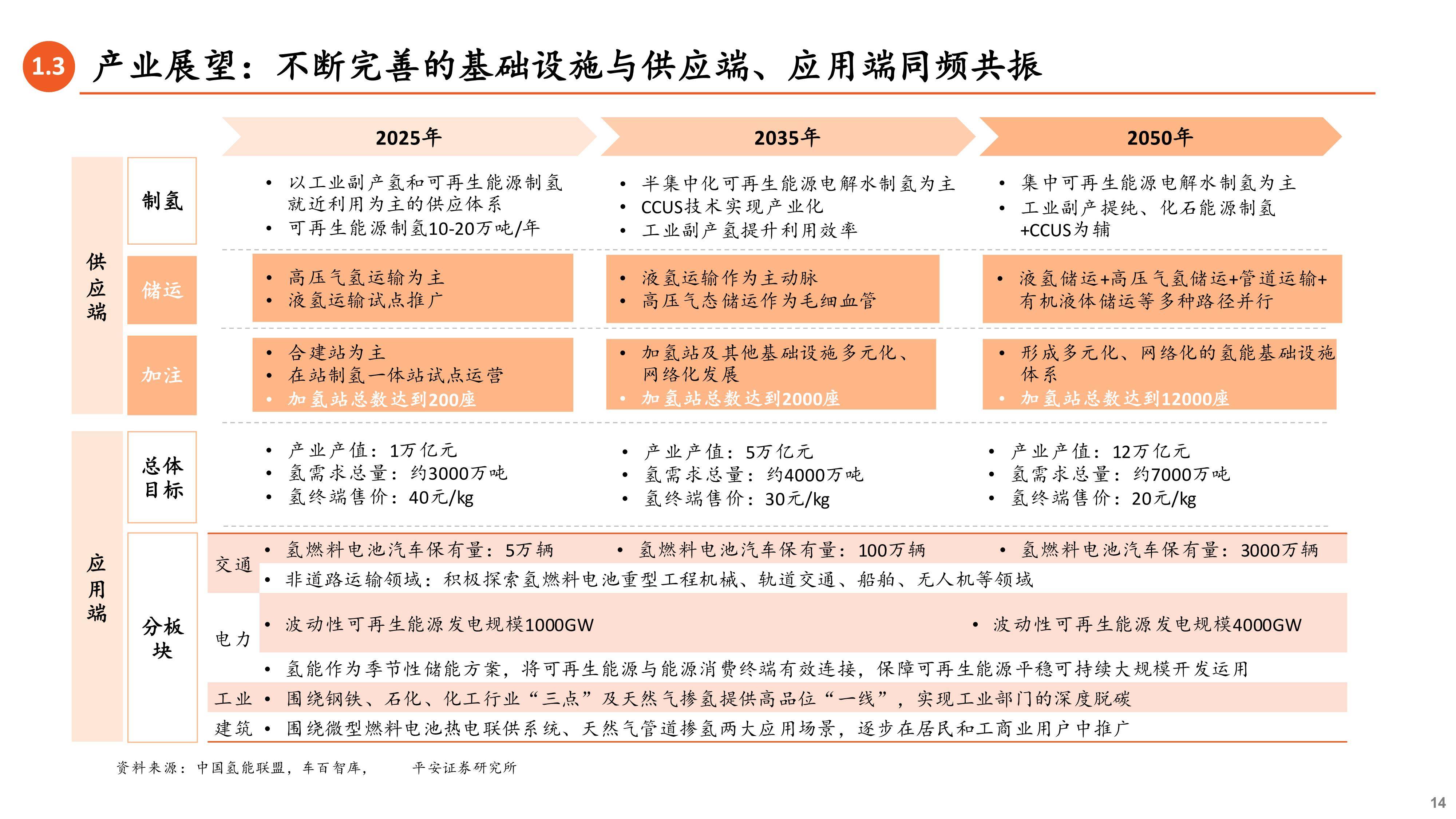 氢能产业链全景图(中):基础设施篇(附下载)
