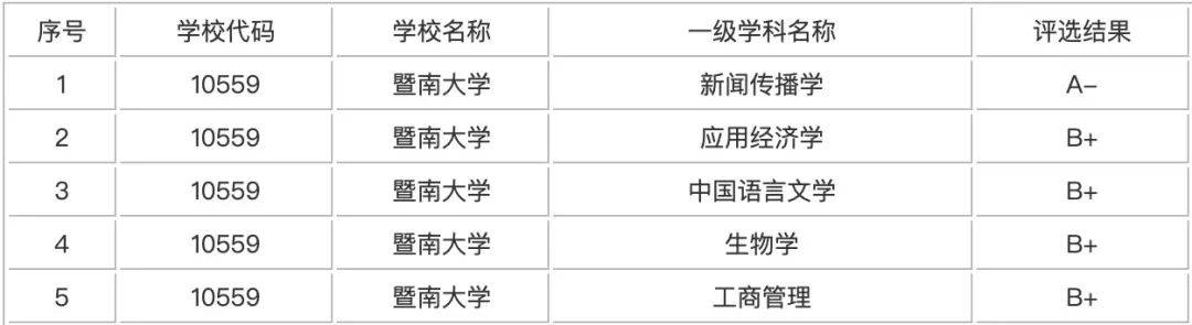 作為中醫藥院校裡面少有的211高校,實力也是相當強勁,就業前景很好.