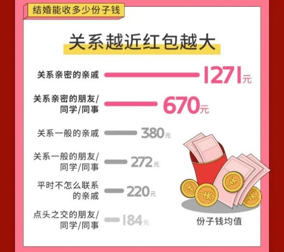 《百合佳缘发布《那些关于婚礼的小九九》：六成女性受访者支持互赠彩礼嫁妆》