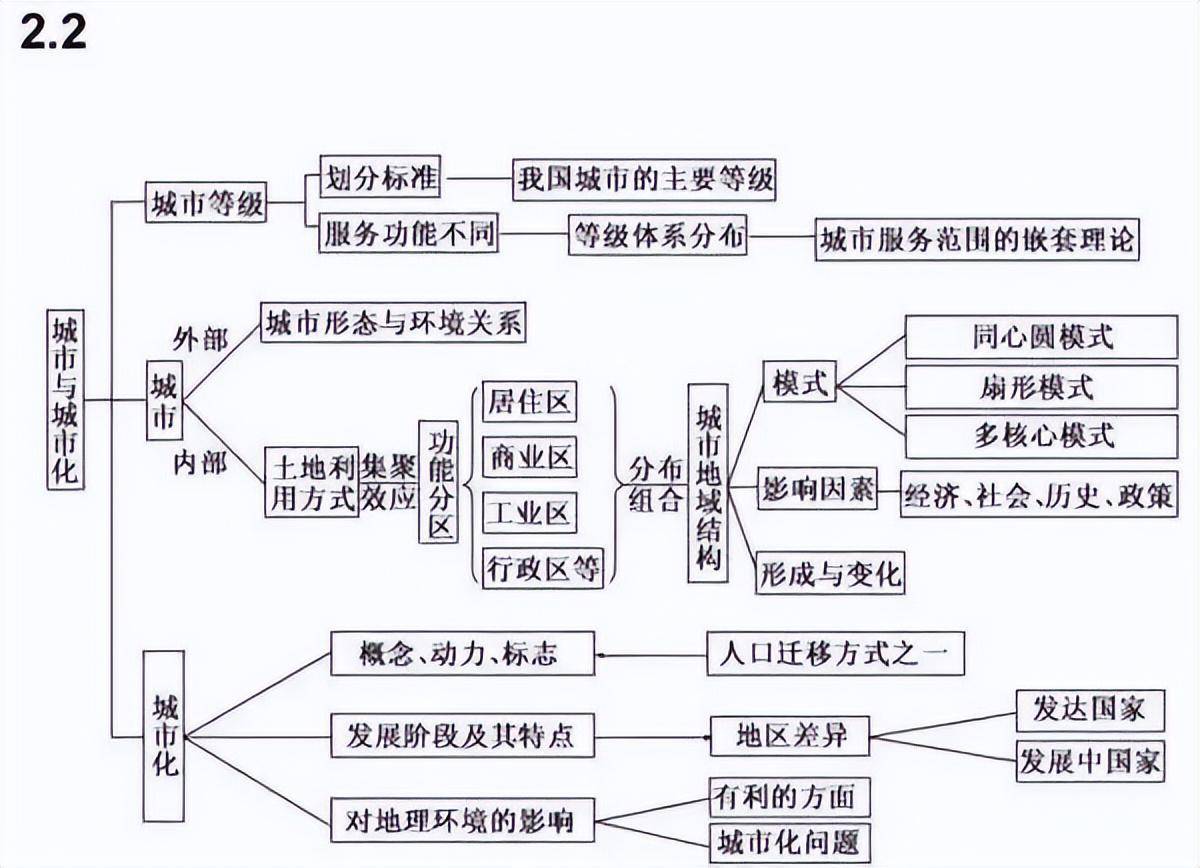 2024版高一到高三最全思维导图全梳理值得收藏