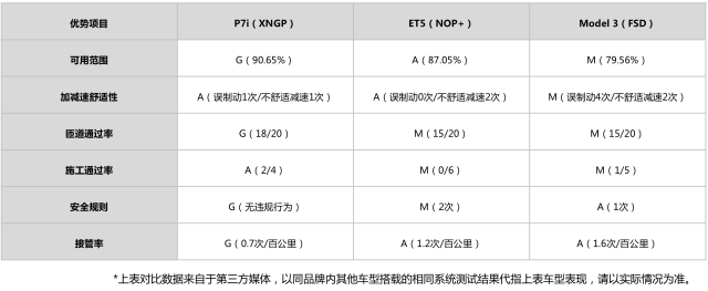 20万级智能化淘汰赛 小鹏P7i 550领跑不止一点插图44