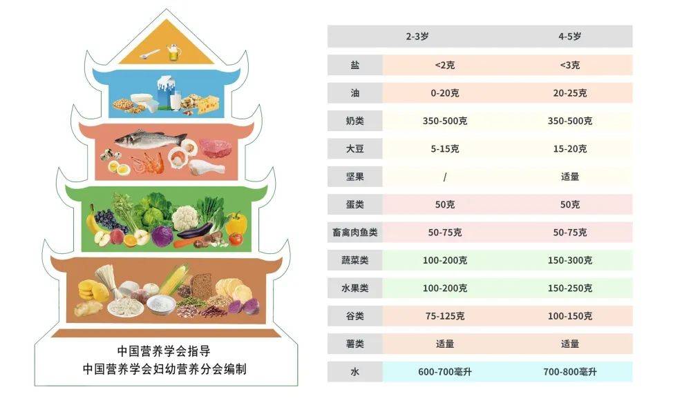 五条核心推荐在《中国居民膳食指南(2022)》平衡膳食准则八条基础上