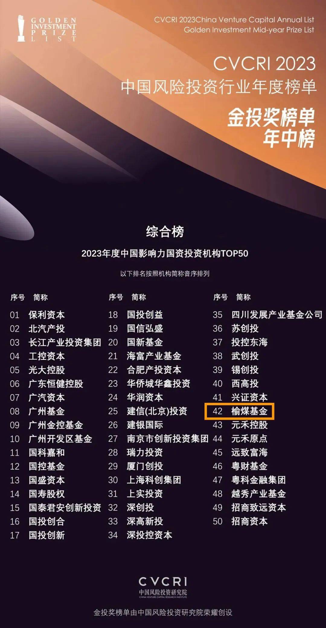 荣获金投奖「2023年度中国影响力国资投资机构top50」_发展_榜单_综合