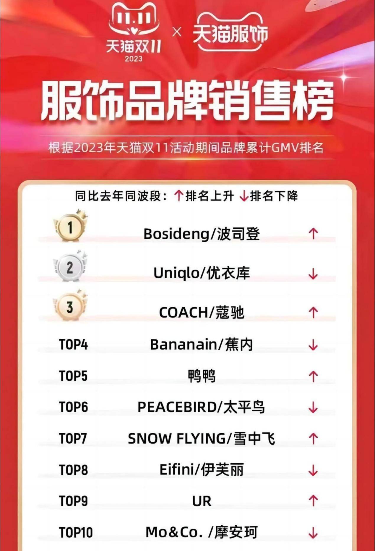 中国羽绒服"开山鼻祖":从濒临倒闭,到年销售额突破100亿元_鸭鸭_品牌