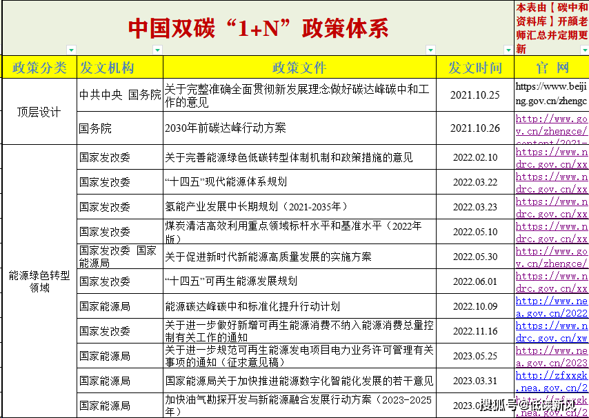 2023中国双碳"1 n"政策体系最新汇总!终极版_发展_节能_能源