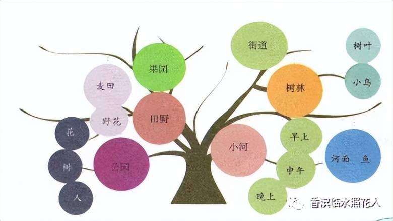 【思维导图画作文——这儿真美】三年级朱宇辰《哈尔滨真美》(三十一)