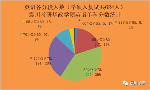 2022屆華政法學碩士入圍複試的考生的【英語】分數排布情況:2023屆