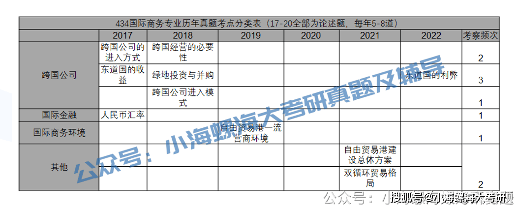 海南大學24考研國際商務專業434分析_實踐_經濟學_碩士