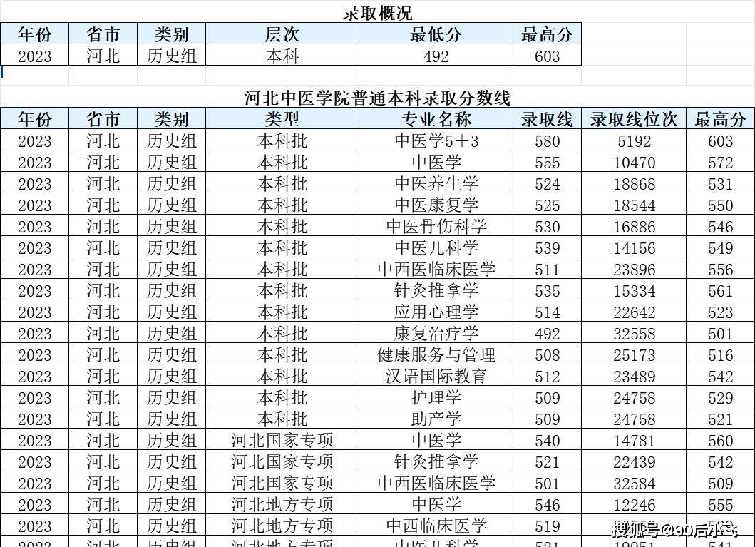 河北中醫藥大學:位於河北石家莊,河北中醫學院2023年更名而來_招生