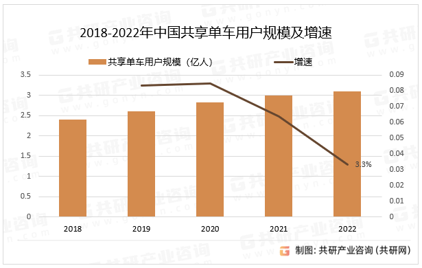 2023年中国共享单车app分类,用户规模及市场规模分析[图]