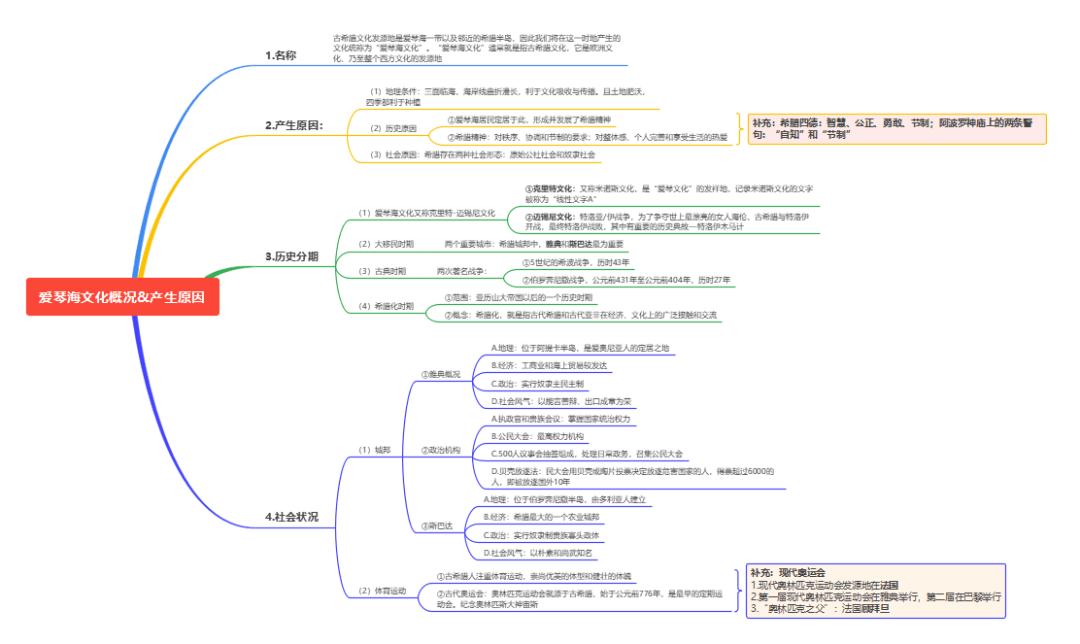 結合思維導圖回顧一下吧~01【20天師判斷】希臘四德指的是:忠誠,正義