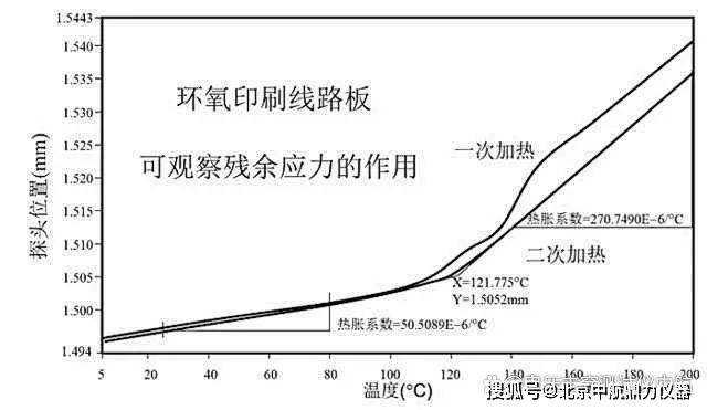 體膨脹係數:線膨脹係數:3.6 熱脹係數測定3.5 研究水份對尺寸的影響3.