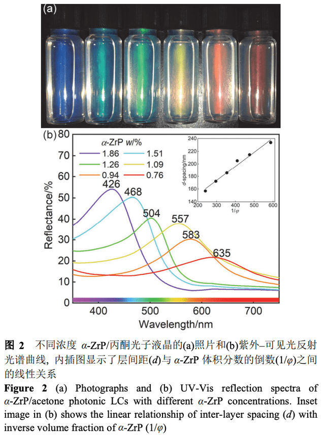 具有结构色的α-磷酸锆/有机溶剂分散体系_晶体_纳米_进行