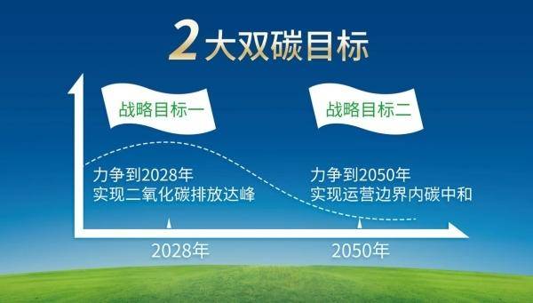 "实现'双碳'目标是经济由高速增长转向绿色发展的核心议题.