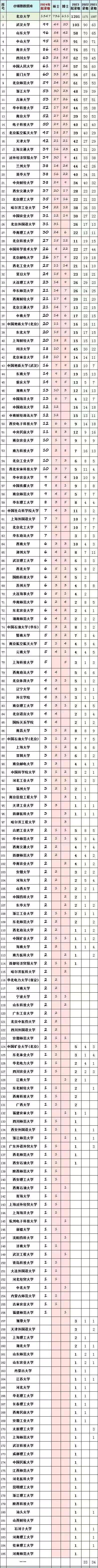 2024北大錄取保研生出爐,武大第1,山大提高明顯_研究生_教育_人數