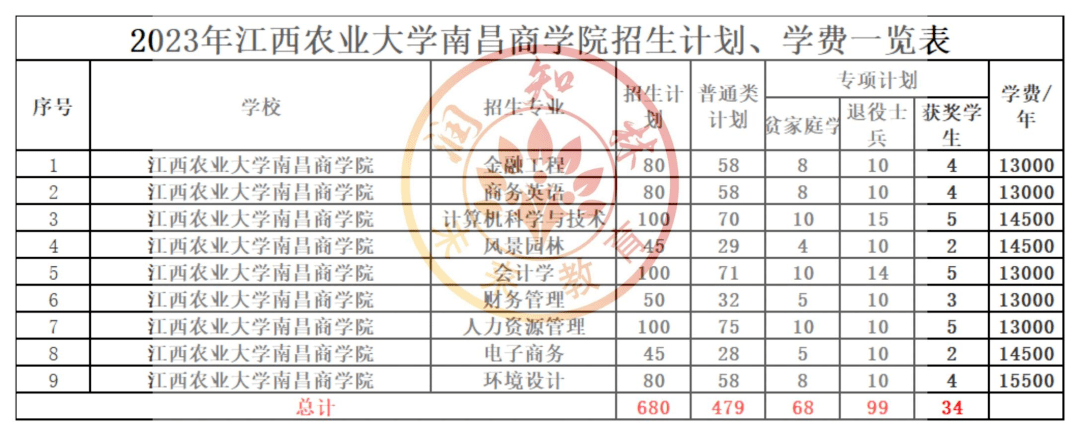 38,江西師範大學科學技術學院39,南昌大學共青學院40,南昌大學科學