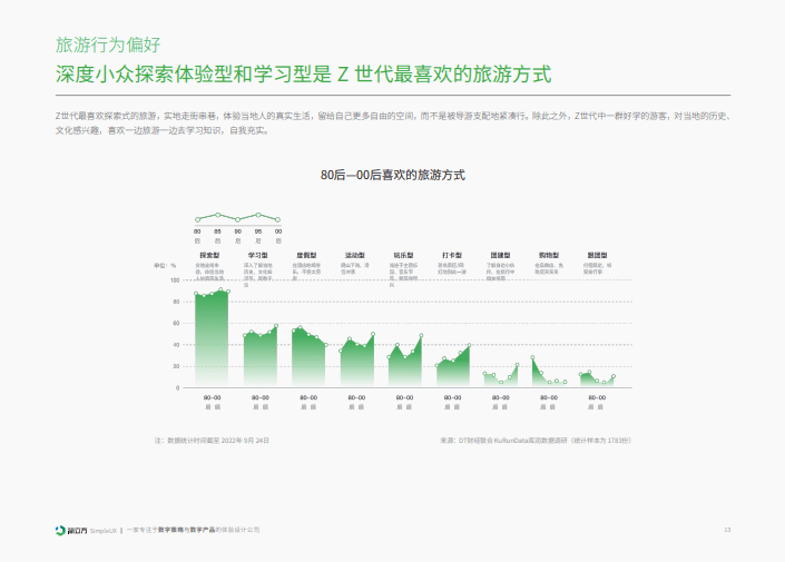 簡立方:2023年z世代在線旅遊洞察報告_產品_消費_決策