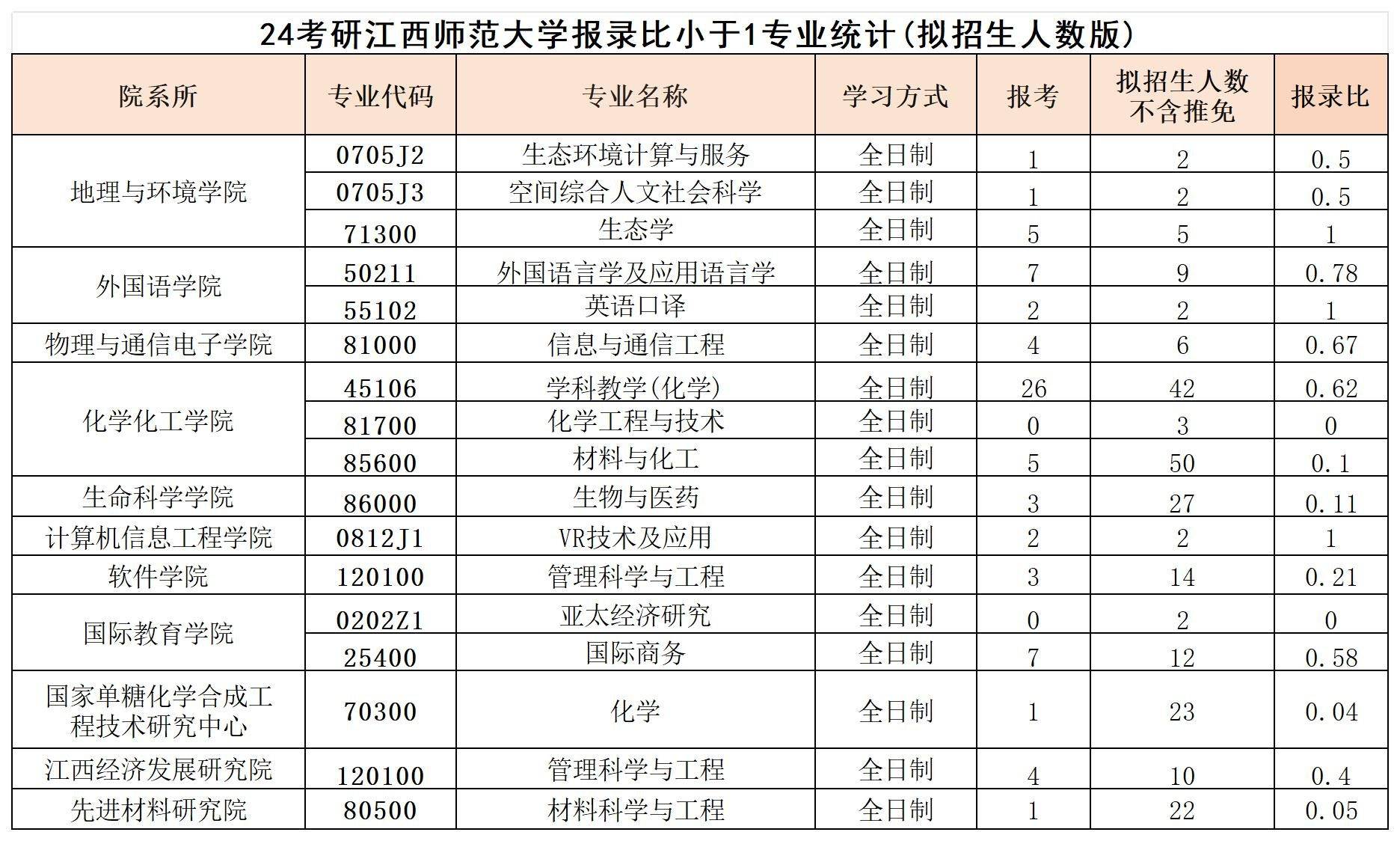 如對比江西師範大學24研究生招生專業目錄與報考人數可以看到:有較多