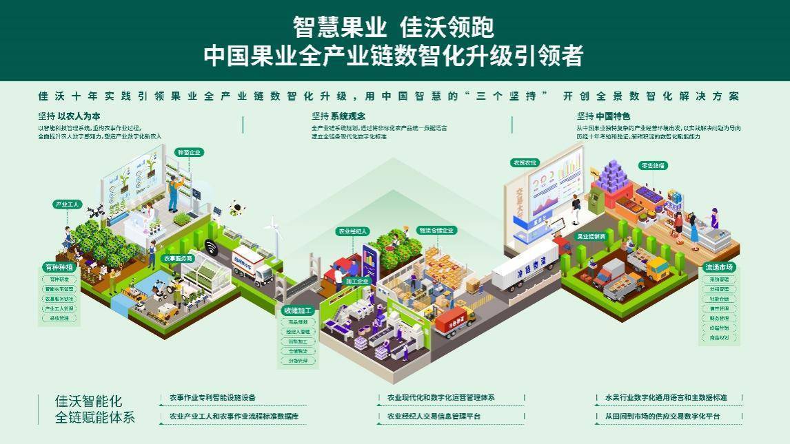 佳沃集团果业全产业链数智化赋能,实现智慧化管理_水果_万小骥_养殖