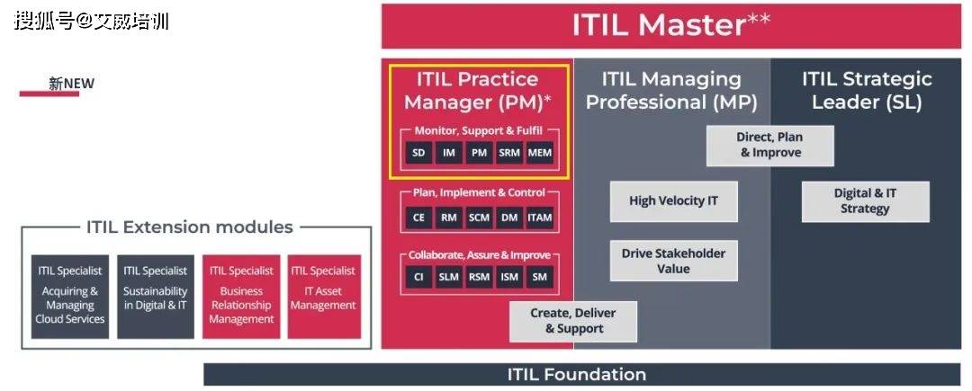 itil4 master(高級)認證:解鎖itil 4 practice manager實踐經理,差最