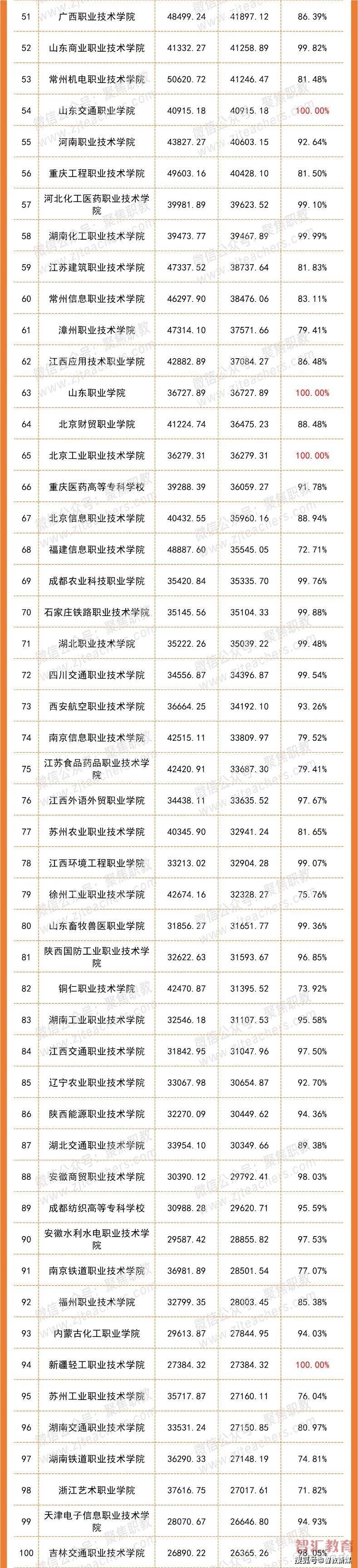 教育支出排名前三的