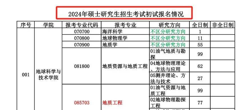 4,南開大學2024年南開大學報名人數為15817人,對比2023年17263人,下降