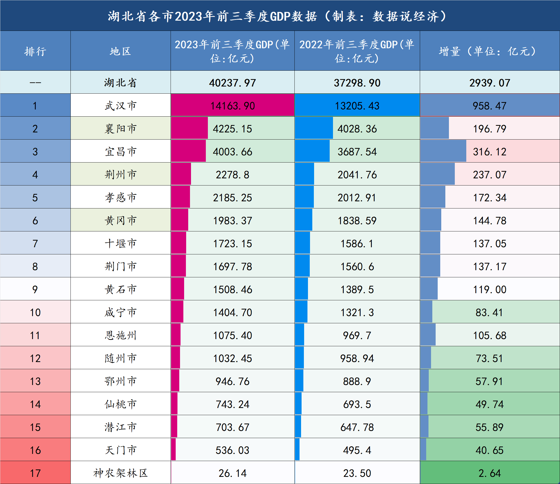 湖北2023年前三季度各市gdp數據發佈:荊州增速最快_省會武漢市_總量