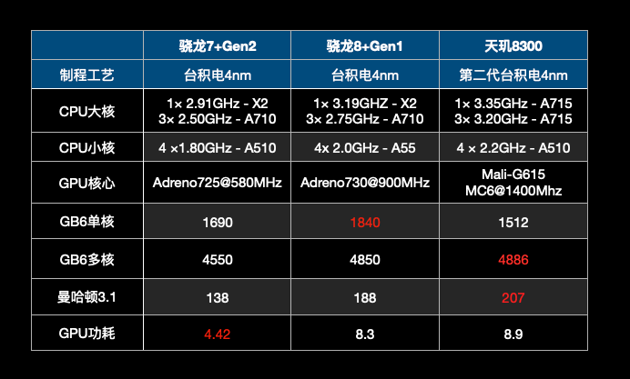 上一代的天玑8200,曼哈顿3.1跑分只有120fps,功耗为6.