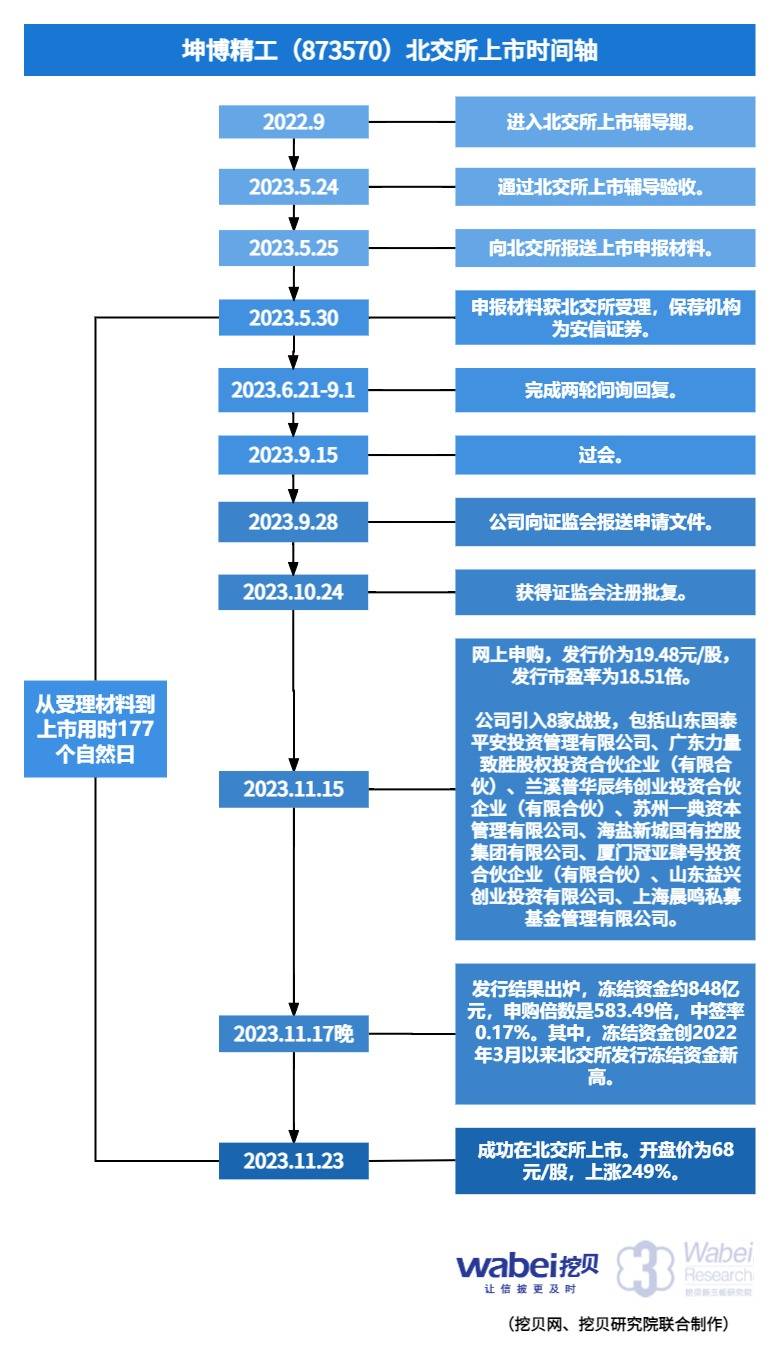 坤博精工今日在北交所上市:開盤70分鐘股價漲超346%(附上市時間軸)