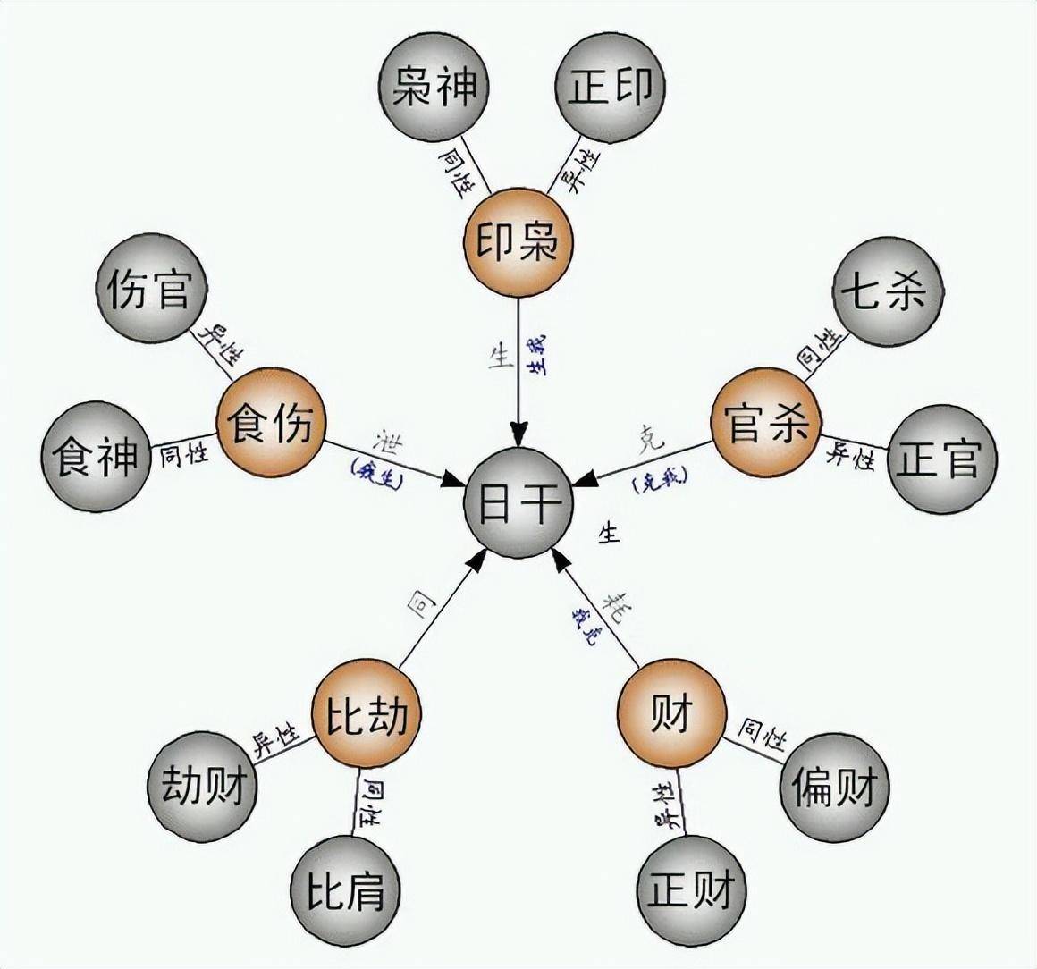 面相十神理论:把八字十神,注入到面相理论中来