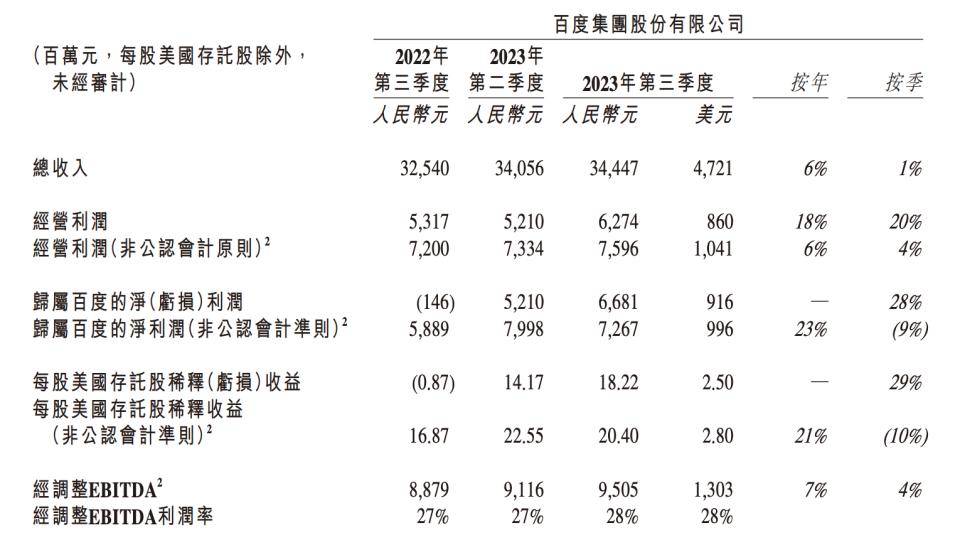 新火種AI | 三季度營收344億，AI撐得起百度的“未來”嗎？