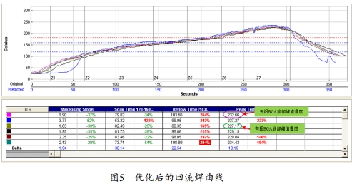 採用圖5所示迴流曲線組裝bga,並對bga焊點進行檢測,結果如圖6所示,從