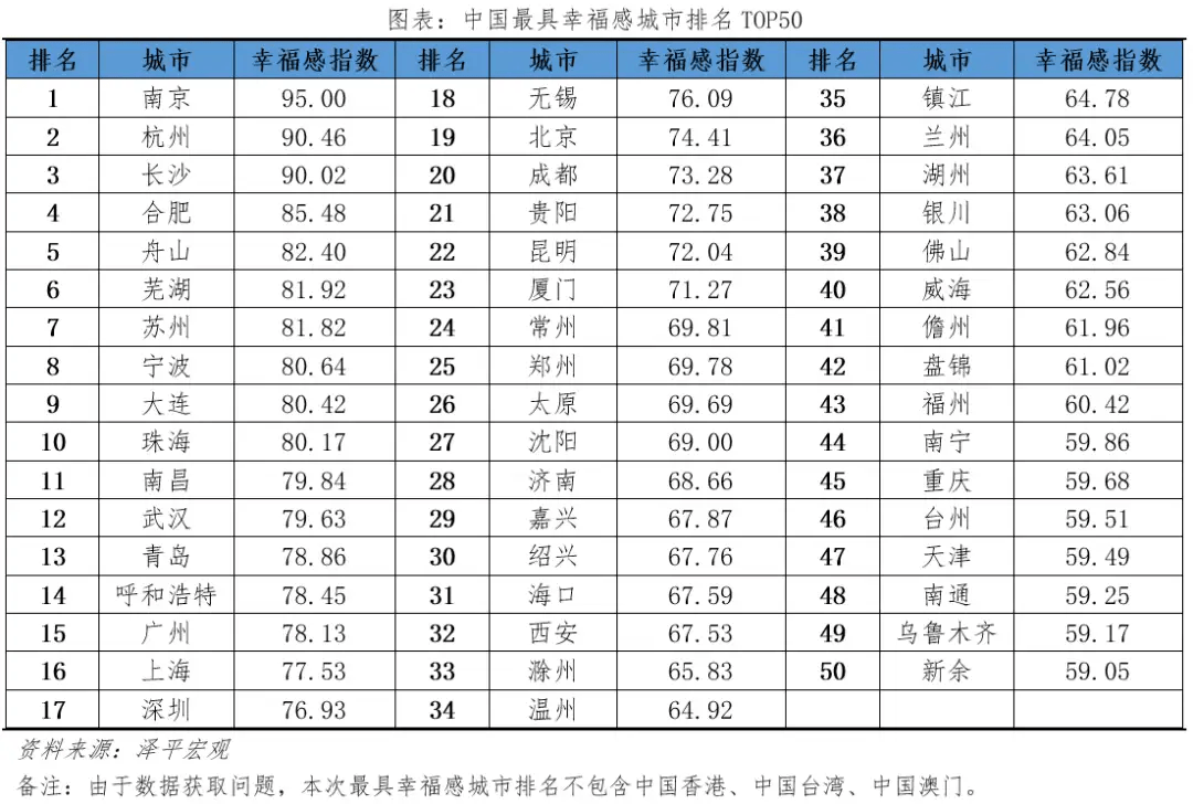 2023年中国最具幸福感城市出炉!