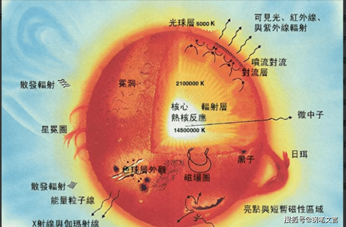 太阳的秘密:它是如何用氢当燃料,烧了46亿年还没熄灭的?