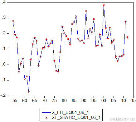 数据分享|eviews用arima,指数曲线趋势模型对中国进出口总额时间序列