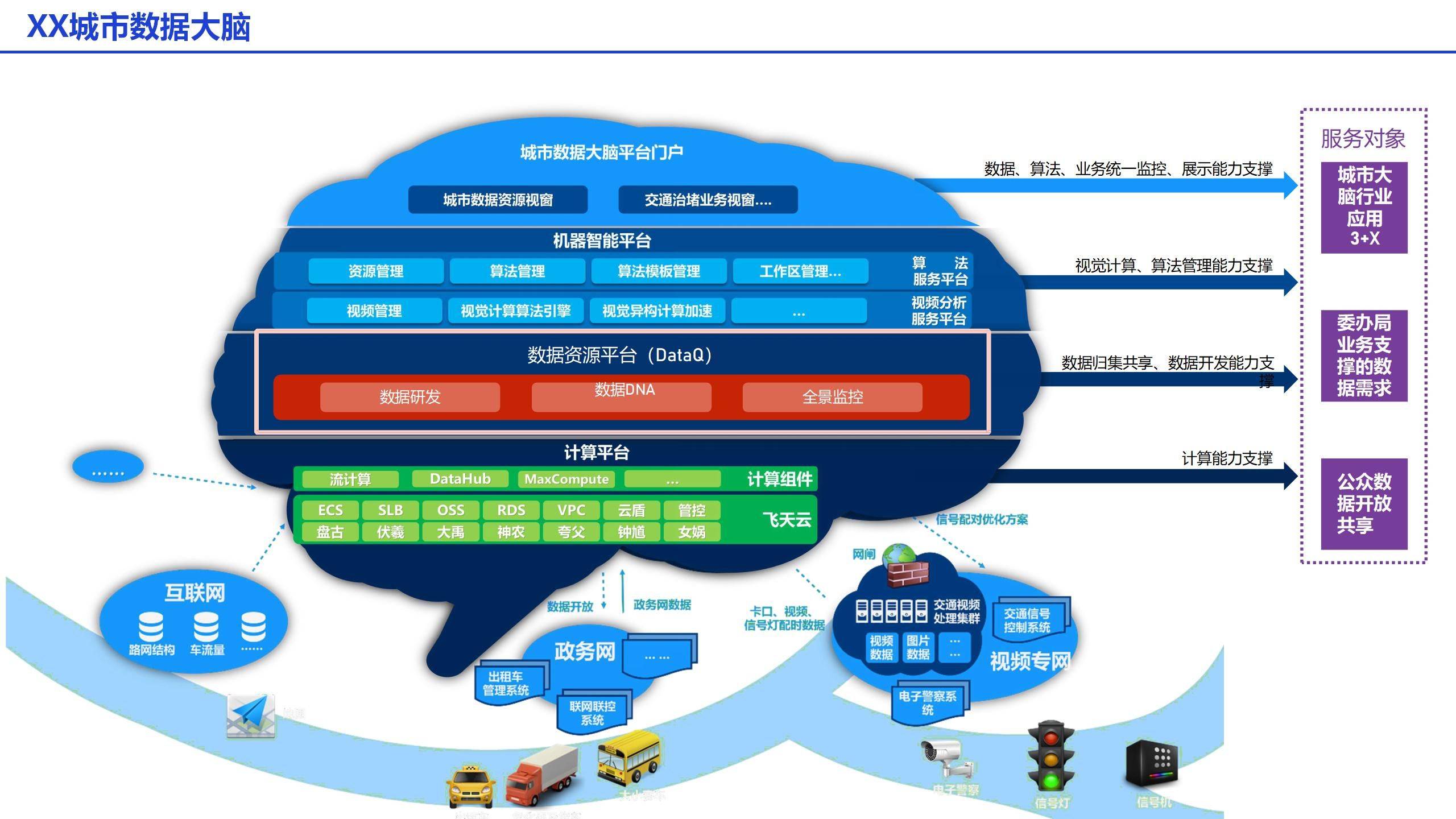 2023智慧城市大脑数据解决方案42页ppt