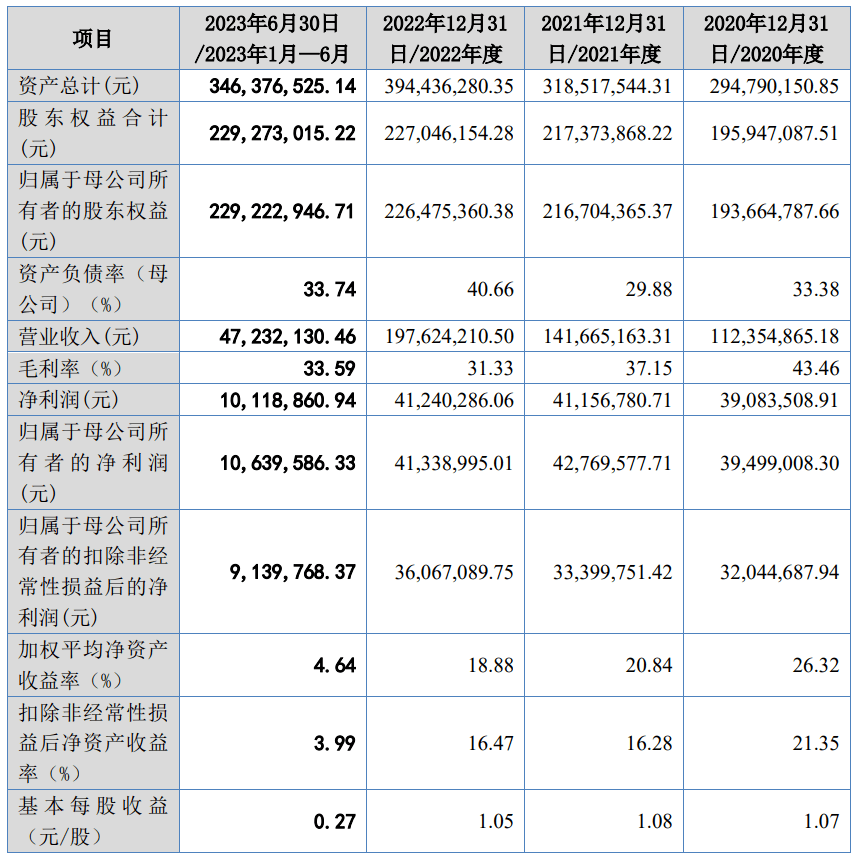 下周ipo审核3家,北交所专精特新企业专场;前次被暂