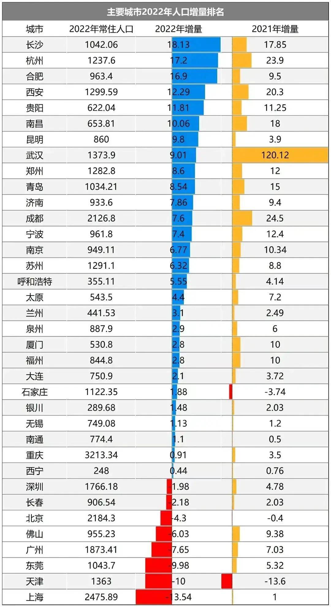 四大一線城市人口全部負增長 但長沙,杭州,合肥人口__