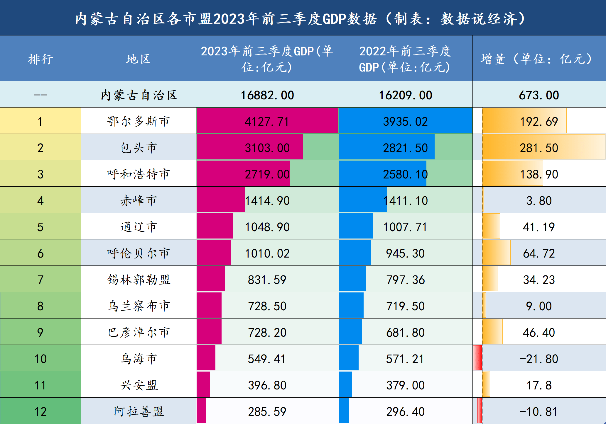 内蒙古2023年前三季度各市盟gdp数据发布:包头增速最