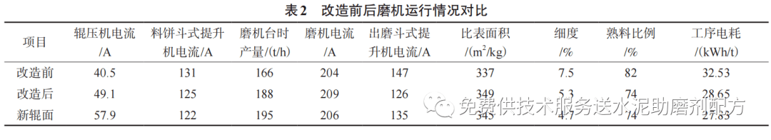 改進輥壓機側擋板提高粉磨產量的實踐_水泥_物料_運行