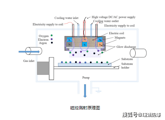 瑞派磁控濺射原理圖化學氣相沉積(cvd)化學氣相沉積通常稱為 cvd,是指