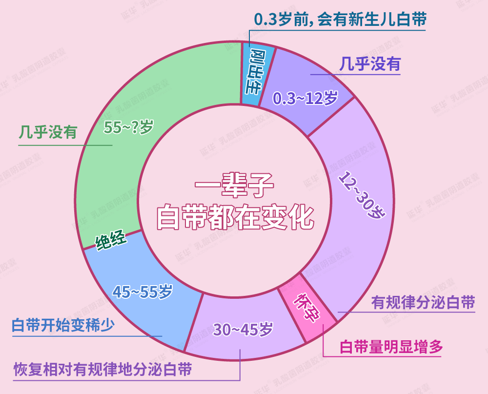 别动不动就喊白带异常,白带的这些周期变化你一定要了解!