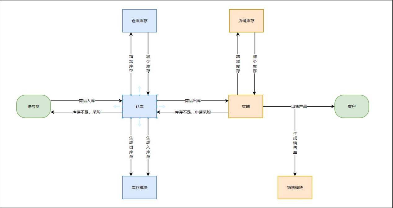 绘制基本流程图规则图片