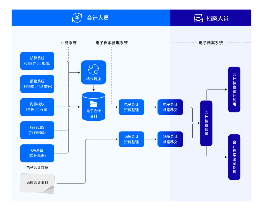 诺诺网与中原消费金融达成合作,通过诺诺档案共建电子会计档案系统