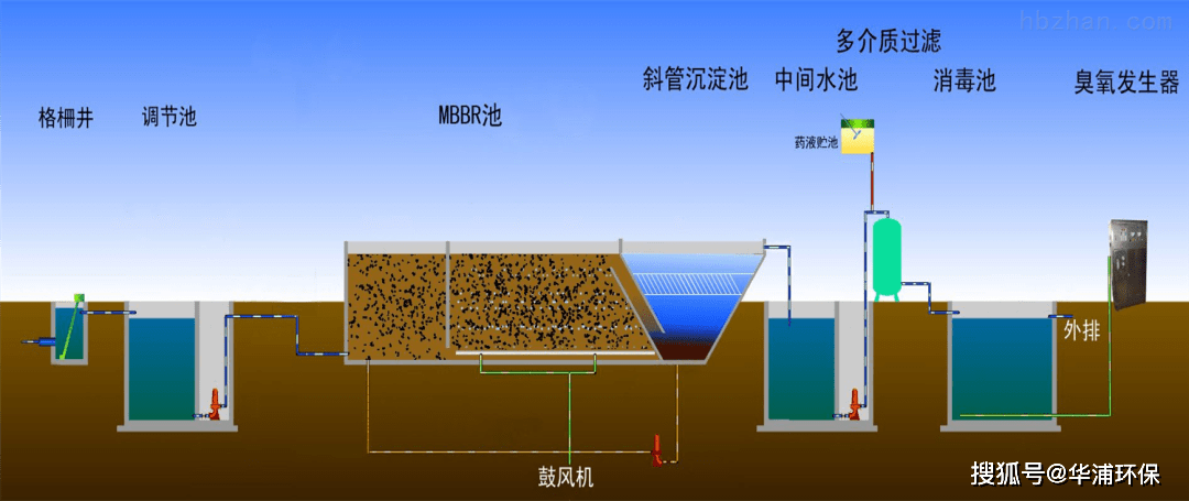 ②脱氮效果好:mbbr反应器中悬浮和载体表面附着的微生物处于好氧