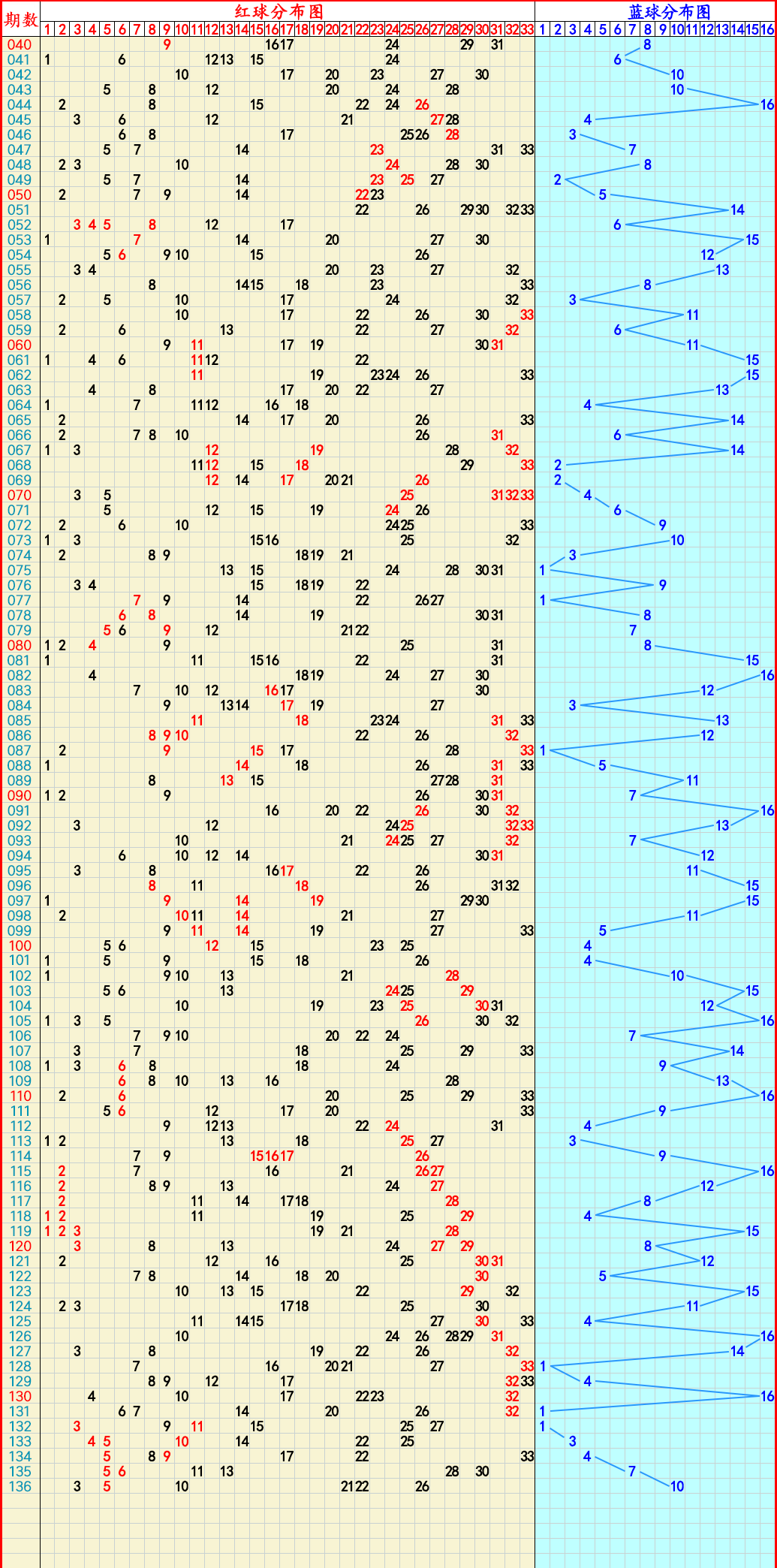 双色球走势图完整版图片