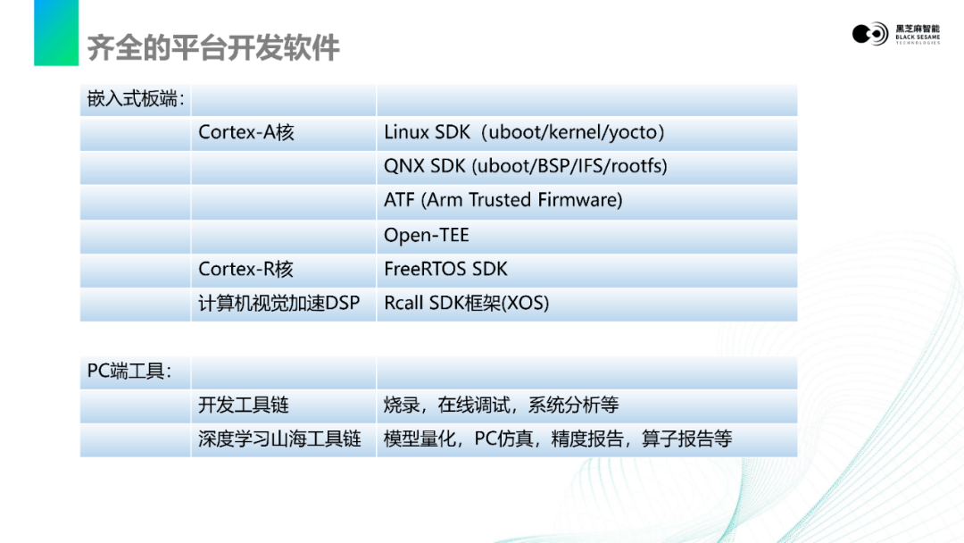 視覺感知數據流在黑芝麻智能a1000平臺上的基礎軟件開