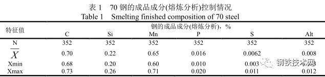 連鑄澆注過程富集造成截流斷交事故或進入鑄坯影響產品拉拔等使用性能