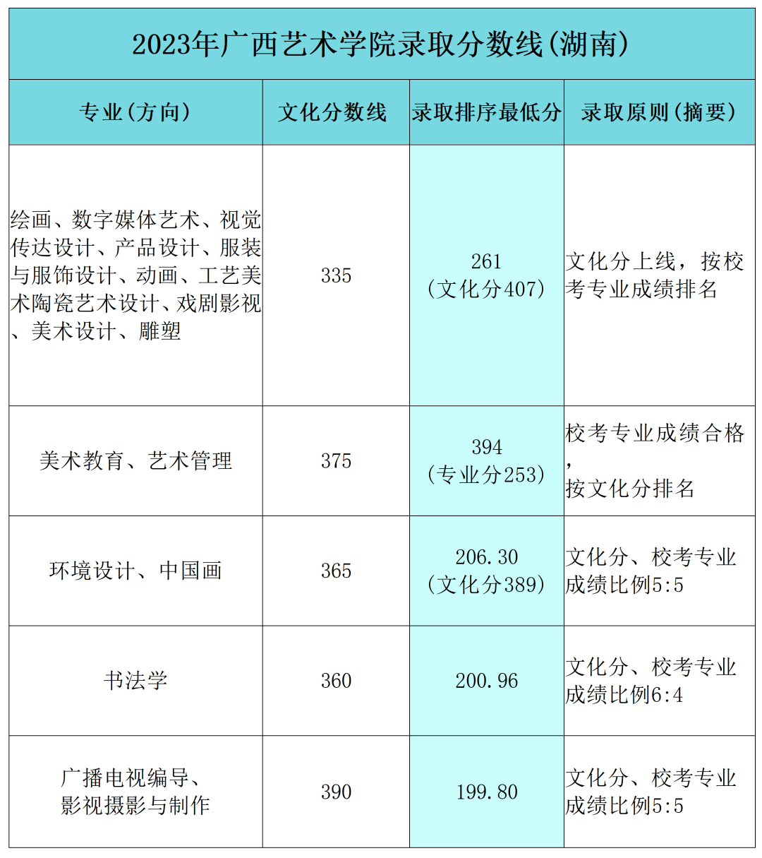 校考資訊 | 六大藝術學院2024年組織校考專業及取消校考專業彙總!