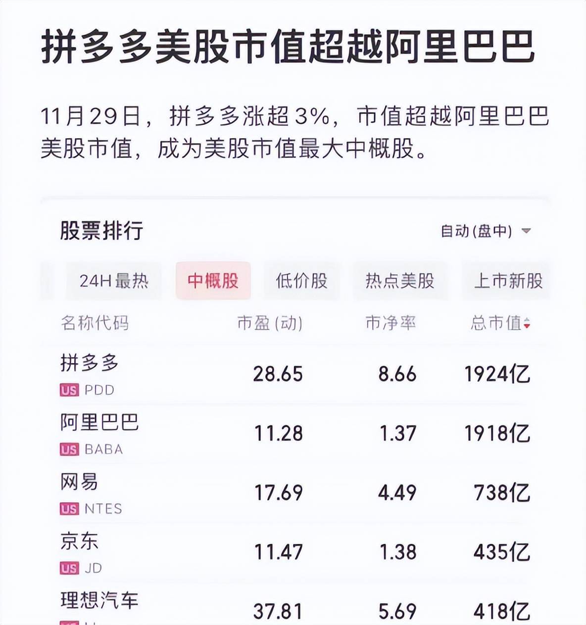 拼多多人均创收1222万，与阿里的市值仅相差18亿美元_搜狐网